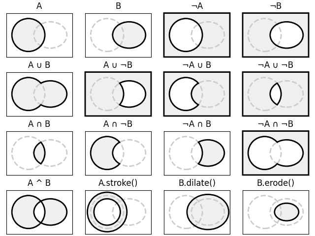 A, B, ¬A, ¬B, A ∪ B, A ∪ ¬B, ¬A ∪ B, ¬A ∪ ¬B, A ∩ B, A ∩ ¬B, ¬A ∩ B, ¬A ∩ ¬B, A ^ B, A.stroke(), B.dilate(), B.erode()